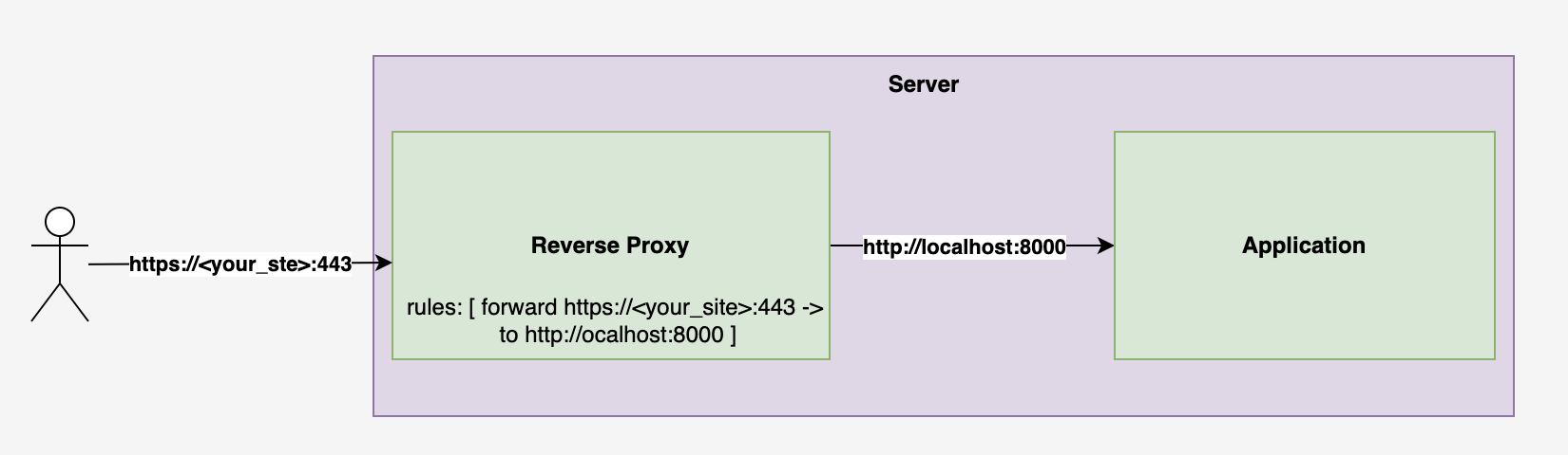 reverse-proxy